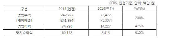 웹젠 2015년도 연간 실적<웹젠 제공>